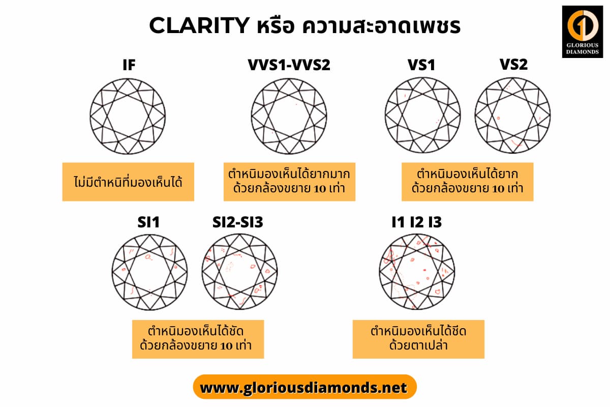 ระดับความสะอาดของเพชร (Diamond Clarity) ปัจจัยสำคัญที่ส่งผลต่อราคาเพชร ระดับความสะอาดของเพชร (Diamond Clarity) ปัจจัยสำคัญที่ส่งผลต่อราคาเพชร